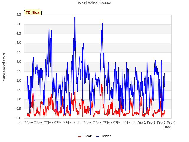 plot of Tonzi Wind Speed