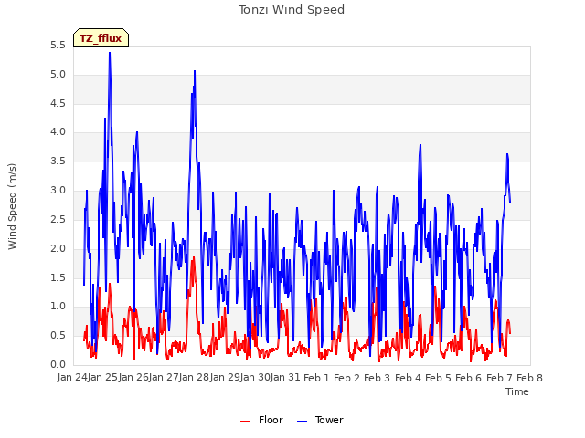 plot of Tonzi Wind Speed