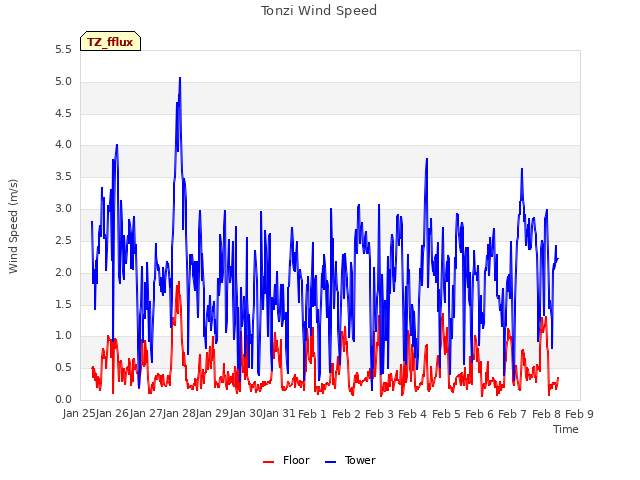 plot of Tonzi Wind Speed