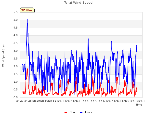 plot of Tonzi Wind Speed