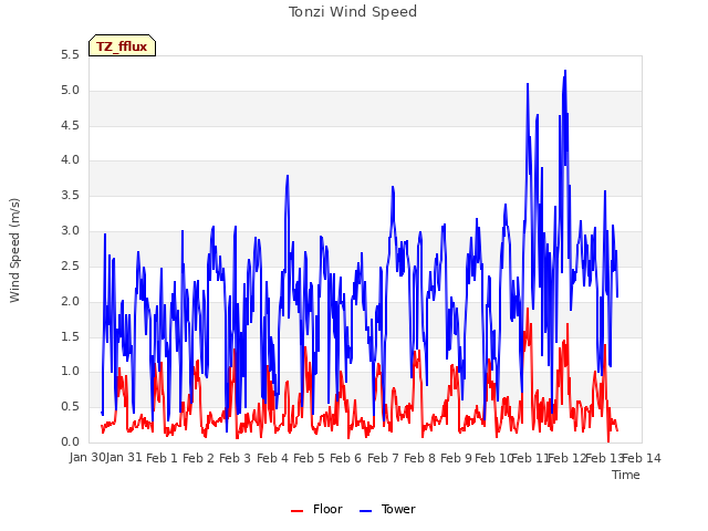 plot of Tonzi Wind Speed