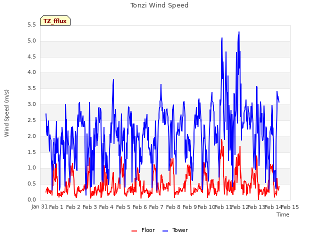 plot of Tonzi Wind Speed