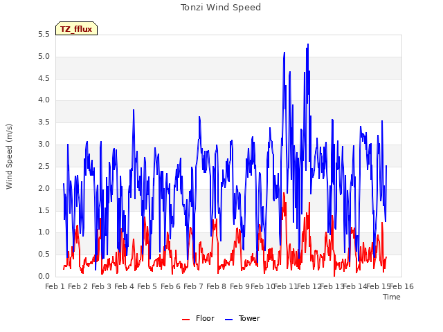 plot of Tonzi Wind Speed