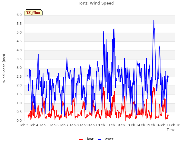 plot of Tonzi Wind Speed