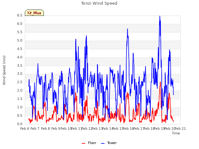 plot of Tonzi Wind Speed