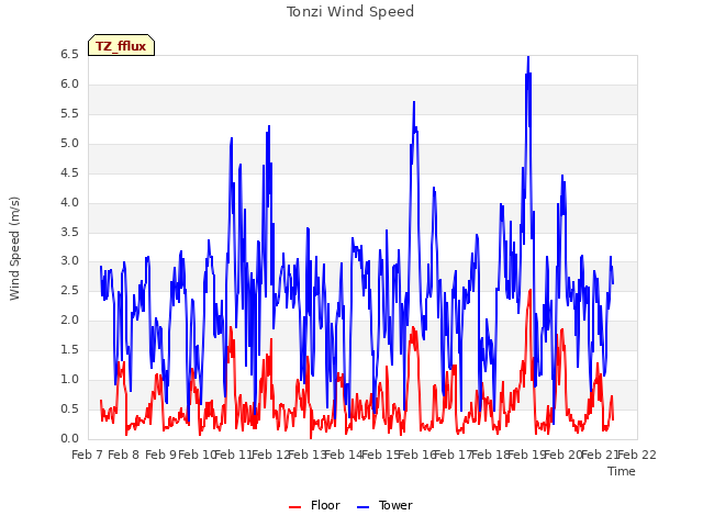 plot of Tonzi Wind Speed