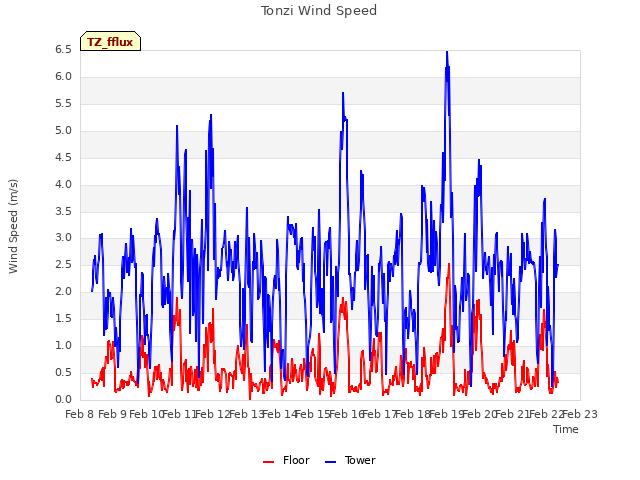 plot of Tonzi Wind Speed