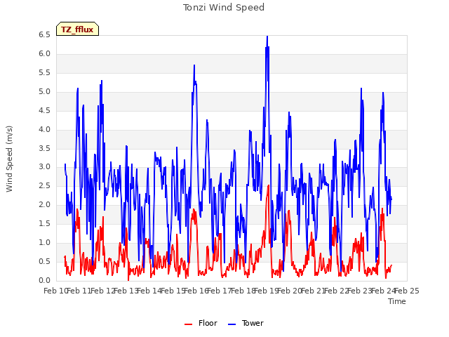 plot of Tonzi Wind Speed