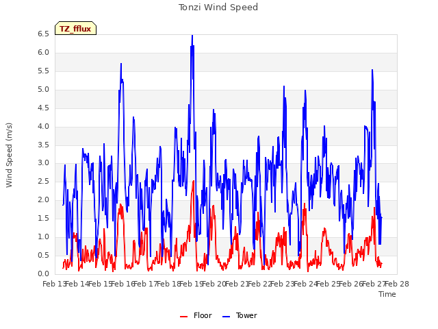 plot of Tonzi Wind Speed