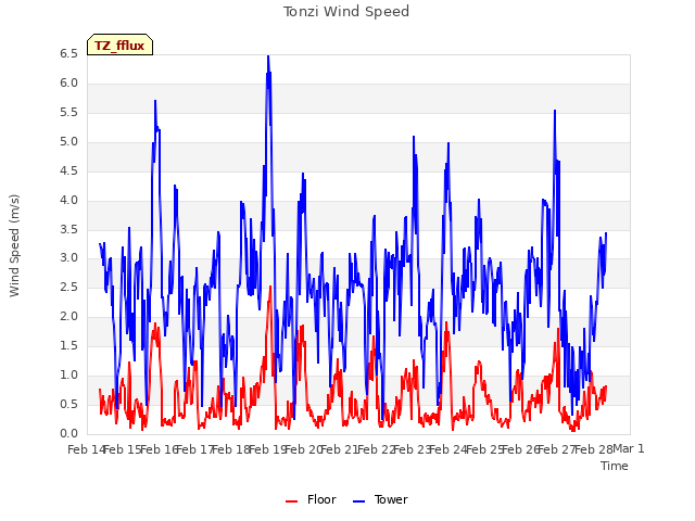 plot of Tonzi Wind Speed