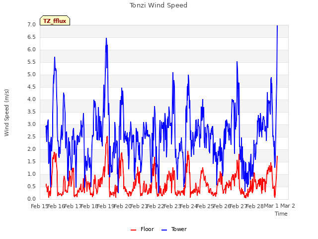 plot of Tonzi Wind Speed