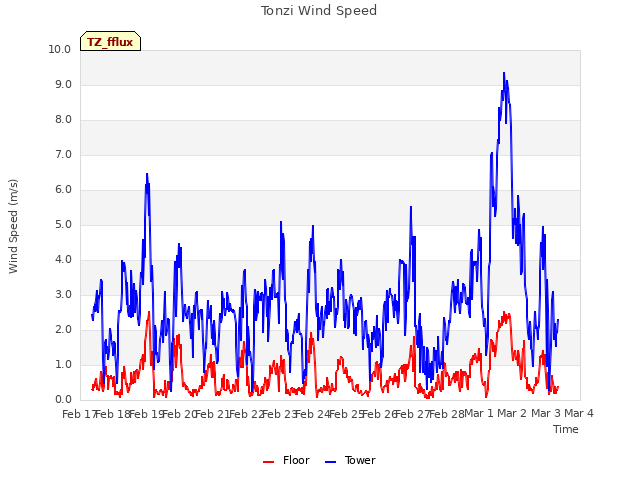 plot of Tonzi Wind Speed
