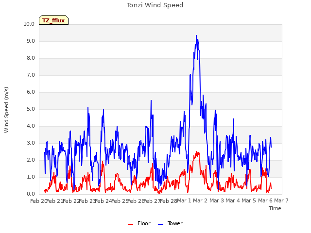 plot of Tonzi Wind Speed