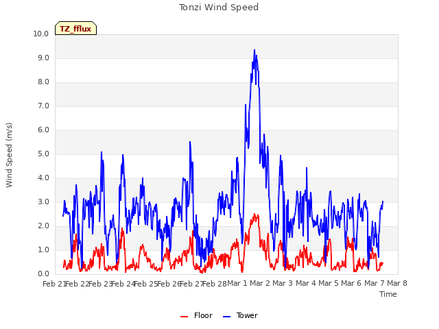 plot of Tonzi Wind Speed