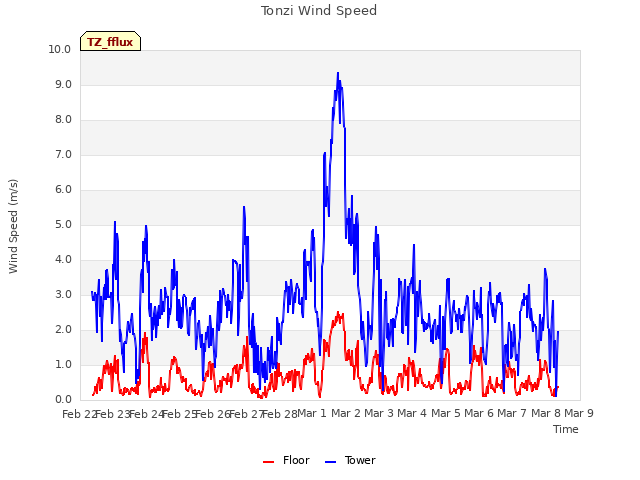 plot of Tonzi Wind Speed