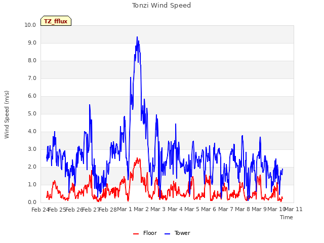 plot of Tonzi Wind Speed