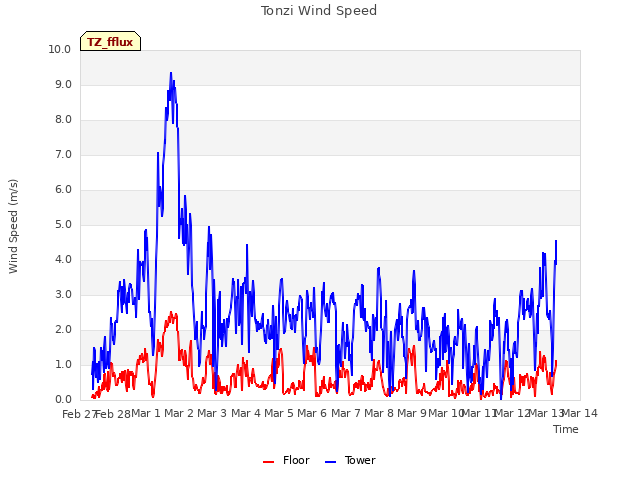 plot of Tonzi Wind Speed