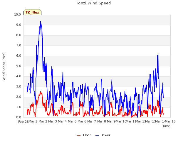 plot of Tonzi Wind Speed