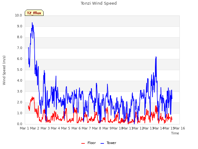 plot of Tonzi Wind Speed