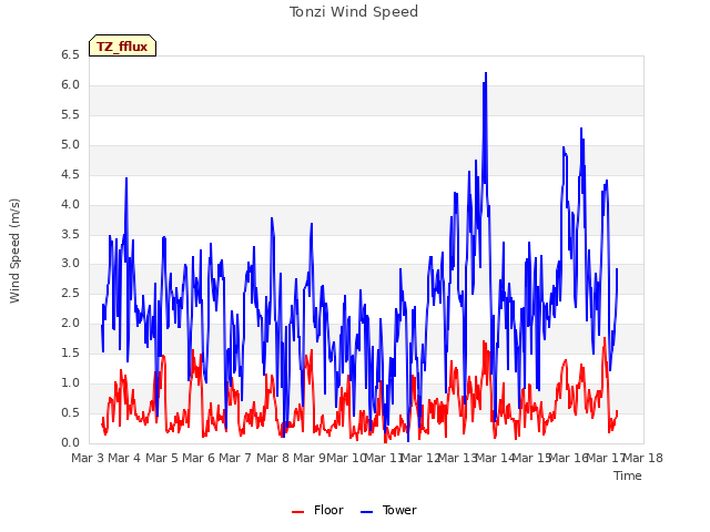 plot of Tonzi Wind Speed