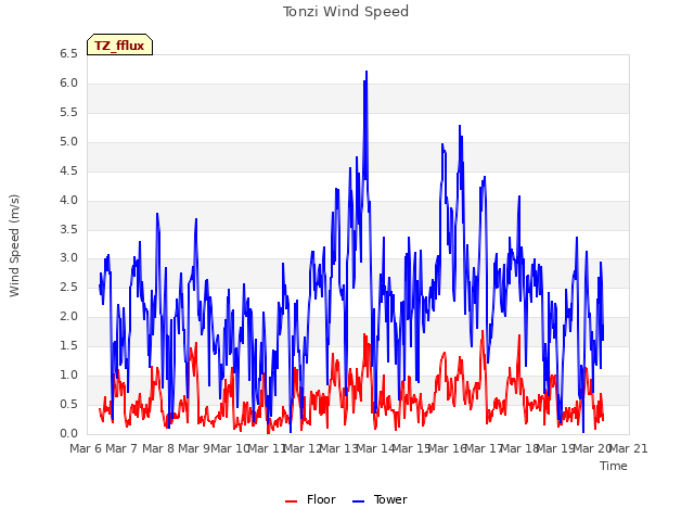 plot of Tonzi Wind Speed