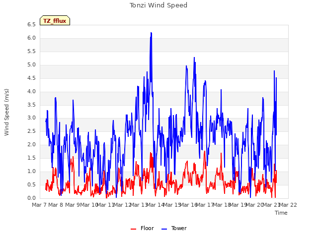 plot of Tonzi Wind Speed