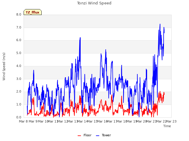 plot of Tonzi Wind Speed