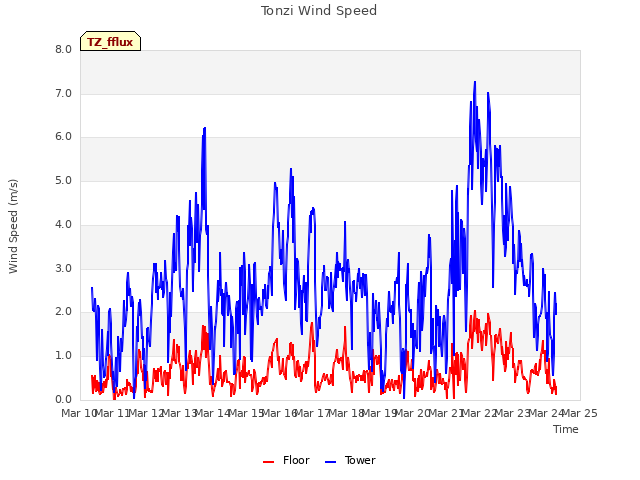 plot of Tonzi Wind Speed