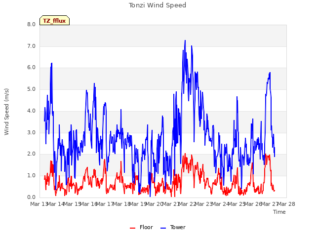 plot of Tonzi Wind Speed