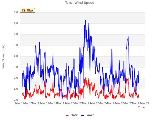 plot of Tonzi Wind Speed