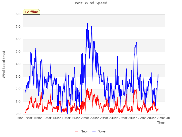 plot of Tonzi Wind Speed