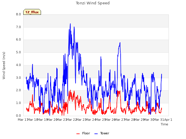 plot of Tonzi Wind Speed