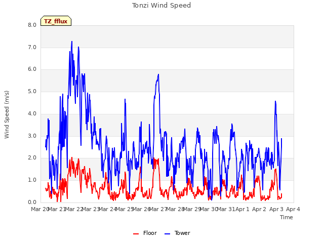 plot of Tonzi Wind Speed