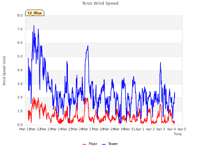 plot of Tonzi Wind Speed