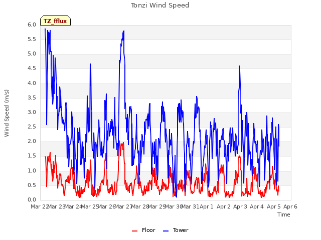 plot of Tonzi Wind Speed