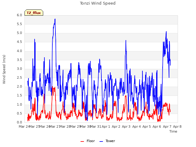 plot of Tonzi Wind Speed