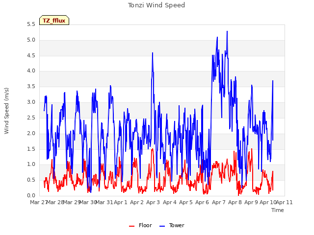 plot of Tonzi Wind Speed