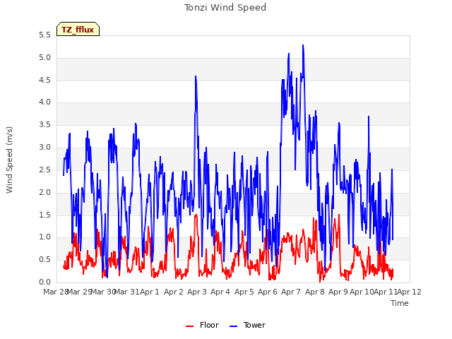 plot of Tonzi Wind Speed