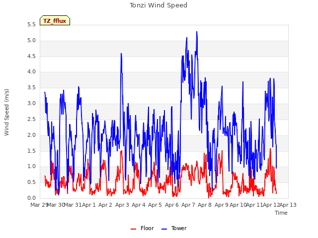 plot of Tonzi Wind Speed