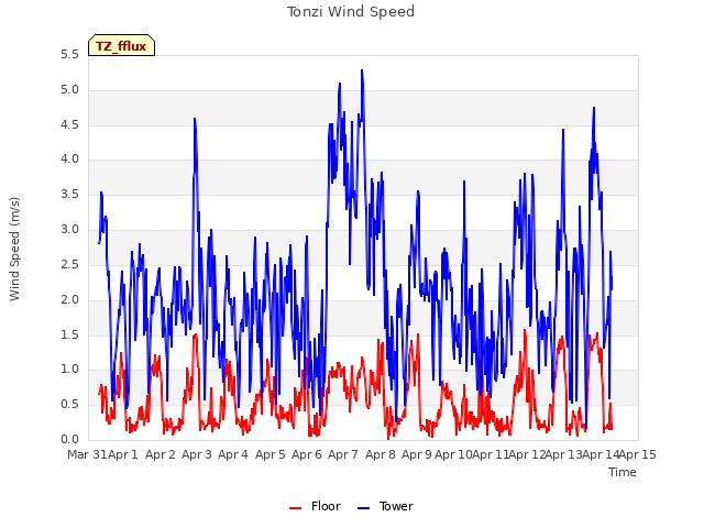 plot of Tonzi Wind Speed