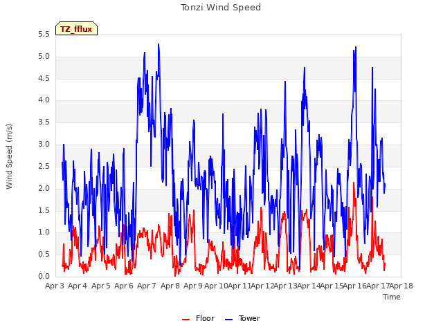 plot of Tonzi Wind Speed