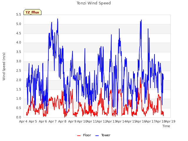 plot of Tonzi Wind Speed