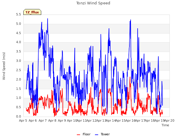 plot of Tonzi Wind Speed