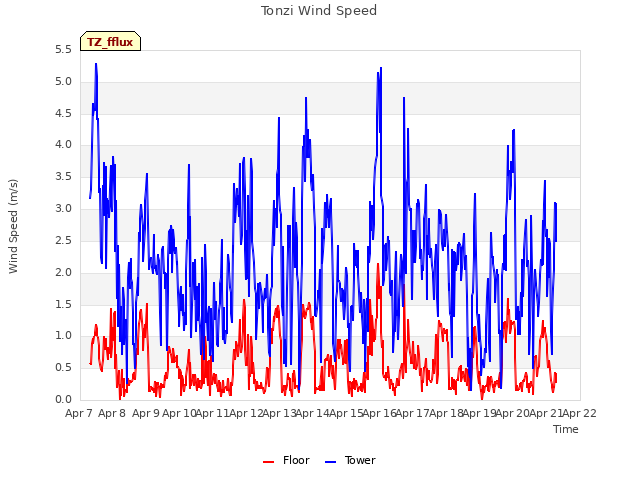 plot of Tonzi Wind Speed