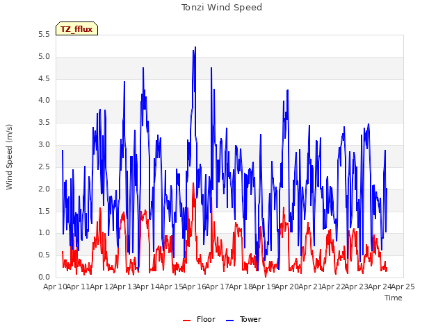 plot of Tonzi Wind Speed