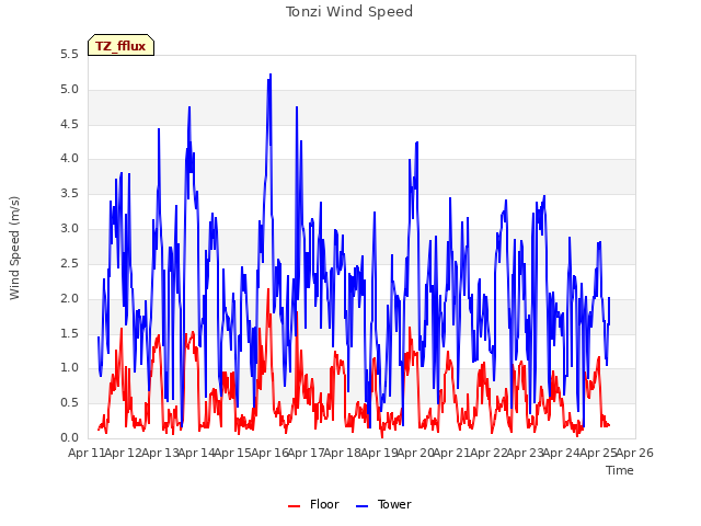 plot of Tonzi Wind Speed