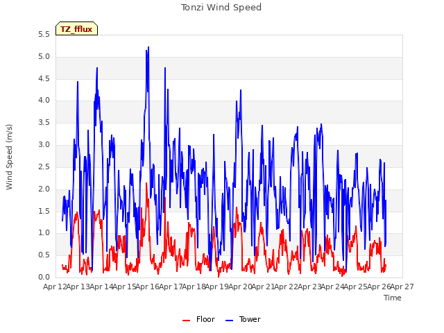 plot of Tonzi Wind Speed