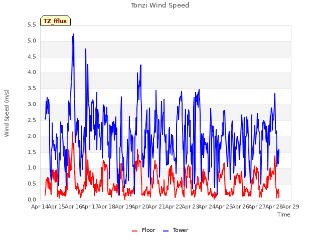 plot of Tonzi Wind Speed