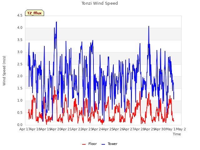 plot of Tonzi Wind Speed