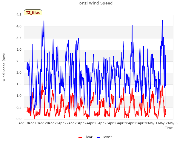 plot of Tonzi Wind Speed